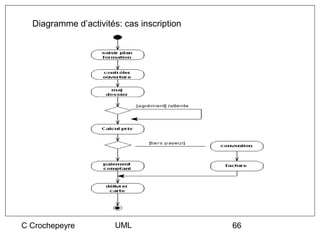 Diagramme d’activités: cas inscription




C Crochepeyre          UML                 66
 