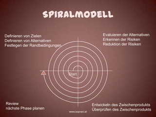 Spiralmodell

Definieren von Zielen                                 Evaluieren der Alternativen
Definieren von Alternativen                           Erkennen der Risiken
Festlegen der Randbedingungen                         Reduktion der Risiken




                                Start




Review                                           Entwickeln des Zwischenprodukts
nächste Phase planen                             Überprüfen des Zwischenprodukts
                                www.soprani.at
 