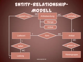 Entity-Relationship-
          Modell
            MC                                     MC
      besteht aus            Artikelsendung              beinhaltet

                                         Menge

                                         Artikel
                                                               1
                    1                              MC
    Lieferant                       führt                 Artikel

                                                               MC
         1

     liefert                                             gehört zu

          MC                                                   1

                                                        Warengruppe
    Ladung
1
                        www.soprani.at
 