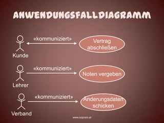 Anwendungsfalldiagramm

          «kommuniziert»                Vertrag
                                      abschließen
Kunde

          «kommuniziert»
                                  Noten vergeben

Lehrer

          «kommuniziert»          Änderungsdaten
                                     schicken
Verband
                           www.soprani.at
 