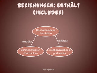 Beziehungen: enthält
     (includes)

              Bechamelsauce
                herstellen


  «enthält»                          «enthält»


 Schinkenfleckerl        Fleischpalatschinken
   überbacken                 gratinieren




                    www.soprani.at
 