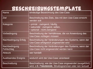 Beschreibungstemplate
Name                   eindeutige Bezeichnung des Use-Case

Ziel                   Beschreibung des Ziels, das mit dem Use-Case erreicht
                       werden soll
Kategorie              • primär : zwingend, häufig,
                       • sekundär : zwingend, selten,
                       • optional : nicht zwingend
Vorbedingung           Beschreibung der Verhältnisse, die vor Anwendung des
                       Use-Case vorliegen müssen
Nachbedingung Erfolg   Beschreibung der Veränderungen des Systems, wenn der
                       Use-Case erfolgreich angewendet wird
Nachbedingung          Beschreibung der Veränderungen des Systems, wenn der
Fehlschlag             Use-Case nicht angewendet werden kann
Akteure                wer handelt

Auslösendes Ereignis   wodurch wird der Use-Case veranlasst

Beschreibung           Beschreibung, wie der Use-Case angewendet (ausgeführt)
                       wird, z.B. Pseudocode, Struktogrammen oder rein textuell
                                   www.soprani.at
 