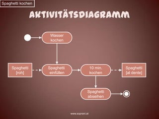 Spaghetti kochen


                 Aktivitätsdiagramm
                     Wasser
                     kochen




     Spaghetti      Spaghetti                     10 min.   Spaghetti
       [roh]         einfüllen                    kochen    [al dente]



                                              Spaghetti
                                              abseihen



                                 www.soprani.at
 