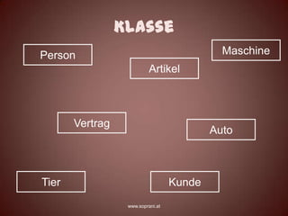 Klasse
Person                                       Maschine
                           Artikel



       Vertrag
                                           Auto



Tier                               Kunde
                  www.soprani.at
 
