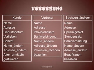 Vererbung
     Kunde            Vertreter         Sachverständiger
Name              Name                  Name
Adresse           Adresse               Adresse
Geburtsdatum      Provisionssatz        Spezialgebiet
Vorlieben         Bankverbindung        Stundensatz
Bonität           Name_ändern           Bankverbindung
Name_ändern       Adresse_ändern        Name_ändern
Adresse_ändern    Provision_rechnen     Adresse_ändern
Alter_ermitteln   bezahlen              Beauftragen
gratulieren                             bezahlen

                       www.soprani.at
 