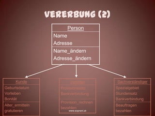 Vererbung (2)
                        Person
                   Name
                   Adresse
                   Name_ändern
                   Adresse_ändern



      Kunde               Vertreter       Sachverständiger
Geburtsdatum         Provisionssatz       Spezialgebiet
Vorlieben            Bankverbindung       Stundensatz
Bonität                                   Bankverbindung
                     Provision_rechnen
Alter_ermitteln                           Beauftragen
                     bezahlen
gratulieren              www.soprani.at   bezahlen
 