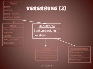 Person

                  Vererbung (3)
Name
Adresse
Name_ändern
Adresse_ändern


      Kunde            Beauftragte
Geburtsdatum
                    Bankverbindung
Vorlieben
Bonität             bezahlen
Alter_ermitteln
gratulieren

                          Vertreter       Sachverständiger
                     Provisionssatz       Spezialgebiet
                                          Stundensatz
                     Provision_rechnen
                                          Beauftragen

                         www.soprani.at
 