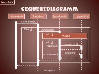 Warenkorb


              Sequenzdiagramm
      :Warenkorb          :Bestellung         :Bestellposition       :Lagerartikel
              vorbereiten()


                   loop           vorbereiten()
                                        ref
                                                       Prüfung

                                        alt
                                                           entnehmen()
                                        [vorhanden]


                                                           bestellen()
                                    [n. vorhanden]




                                    www.soprani.at
 