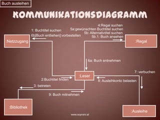 Buch ausleihen


     Kommunikationsdiagramm
                                                          4:Regal suchen
                 1: Buchtitel suchen     5a:gewünschten Buchtitel suchen
                                                 5b: Alternativtitel suchen
                 6b[Buch entliehen]:vorbestellen      5b.1: Buch ansehen
  :Netzzugang                                                                        :Regal



                                                         6a: Buch entnehmen


                                                                                    7: verbuchen
                                                  :Leser
                       2:Buchtitel finden                     8: Ausleihkonto belasten
                  3: betreten

                            9: Buch mitnehmen


   :Bibliothek
                                                                                  :Ausleihe
                                            www.soprani.at
 