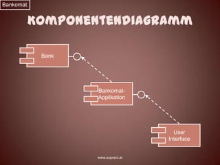 Bankomat


           Komponentendiagramm

            Bank




                   Bankomat-
                   Applikation




                                      User
                                    Interface


                   www.soprani.at
 