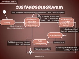 Getränkeautomat


                  Zustandsdiagramm
             Geld einwerfen [eingeworfenes Geld < Getränkepreis] / Geld zwischenlagern

                                                 Geld einwerfen [eingeworfenes
                                                              Geld >= Getränkepreis]
                                 Geldeinwurf           / Geld zwischenlagern Getränkewahl
   untätig                        erwarten                                                 erwarten
                               Do / eingeworfenen                                      Do / „Bitte wählen“
         Geld einwerfen /       Betrag anzeigen                                             anzeigen
      Geld zwischenlagern
                                                                                             Getränk wählen /
                                                                                         Getränk ausschenken

                                                                     einschenken

                                                Geld
       Geldrückgabehebel ziehen /                                            eingeschenkt
                Geld zurückgeben            zurückgeben

                                                                                Geldrückgabehebel ziehen /
                                             Rückgeld ausgeben                           Geld zurückgeben


                                             www.soprani.at
 