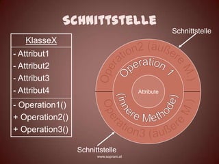 Schnittstelle
                                                    Schnittstelle
   KlasseX
- Attribut1
- Attribut2
- Attribut3
- Attribut4                             Innere
                                        Attribute

- Operation1()
+ Operation2()
+ Operation3()

                 Schnittstelle
                       www.soprani.at
 