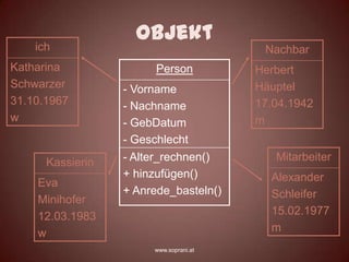 Objekt
    ich                                  Nachbar
Katharina               Person          Herbert
Schwarzer         - Vorname             Häuptel
31.10.1967        - Nachname            17.04.1942
w                 - GebDatum            m
                  - Geschlecht
      Kassierin   - Alter_rechnen()        Mitarbeiter
                  + hinzufügen()          Alexander
    Eva
                  + Anrede_basteln()      Schleifer
    Minihofer
    12.03.1983                            15.02.1977
    w                                     m
                       www.soprani.at
 