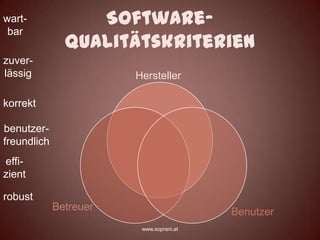 wart-             Software-
 bar
               Qualitätskriterien
zuver-
lässig                  Hersteller

korrekt

benutzer-
freundlich
effi-
zient

robust
             Betreuer                     Benutzer
                         www.soprani.at
 