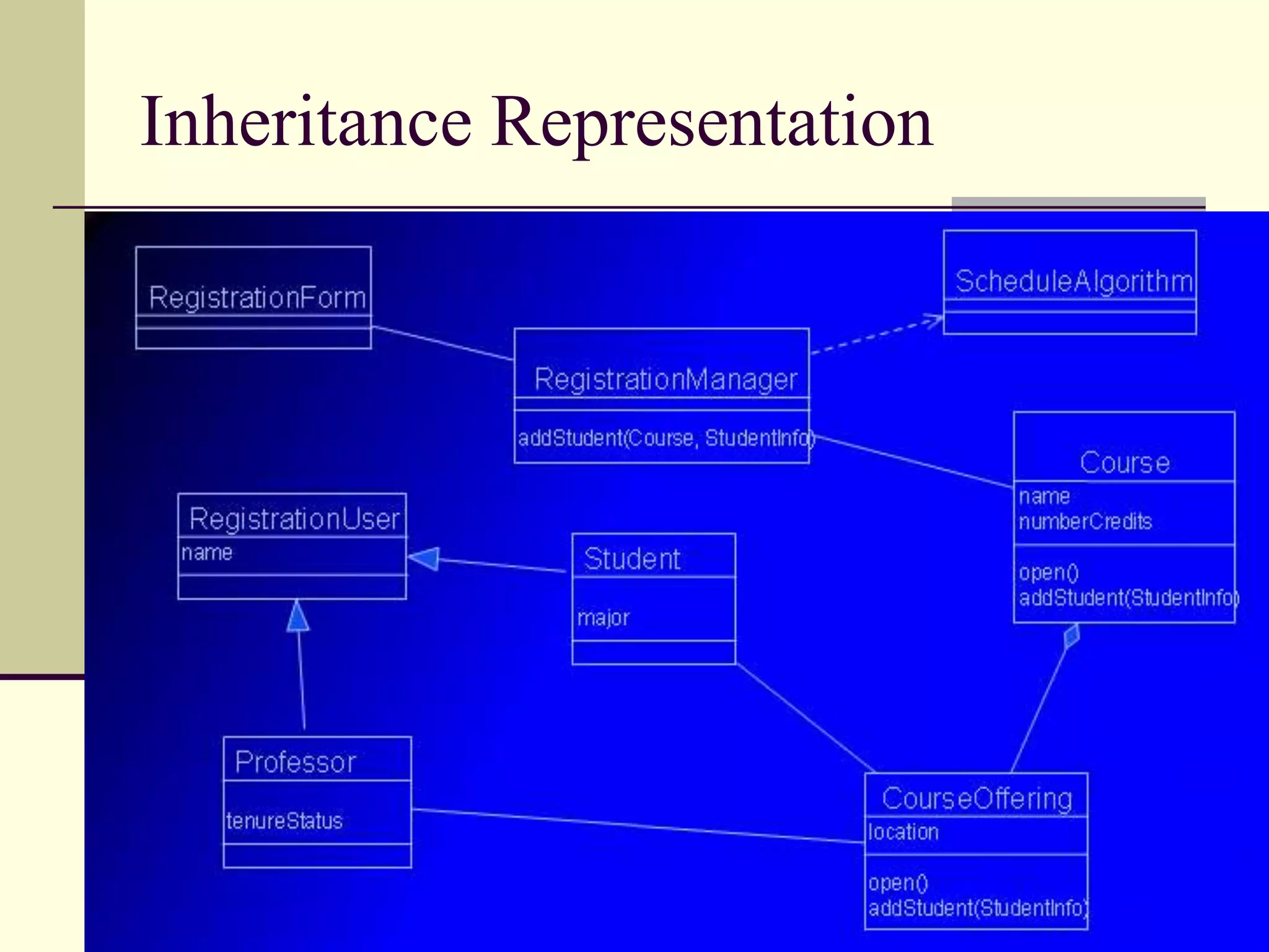 Operationsregistration registration formmanagerRegistrationManager3: add course(joe, math 01)addCourse(Student,Course)The behavior of a class is represented by its operations. Operations may be found by examining interaction diagrams. 
