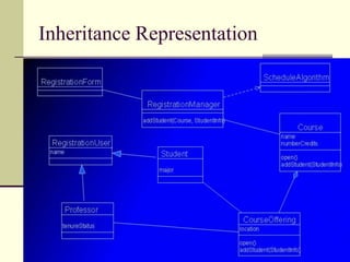 Operationsregistration registration formmanagerRegistrationManager3: add course(joe, math 01)addCourse(Student,Course)The behavior of a class is represented by its operations. Operations may be found by examining interaction diagrams. 