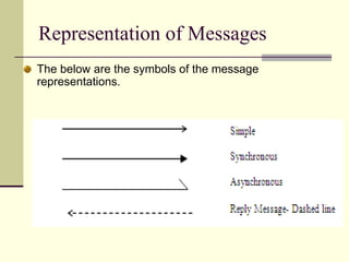 Association 	An association establishes relationship between two classes. It is a bi-directional. Data can flow both directions across association. The frequency of association is called Multiplicity. You can apply constraints on association (eg: ordered, or  etc., ) One way of association is called directed association, in which only one side knows the other, but not vice versa. Different types of associations are: Recursive Association 