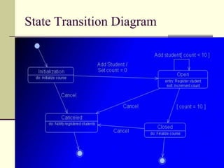 Directed Association   Aggregation & Dependency	An aggregation is a stronger form of relationship where the relationship is between a whole and its parts. An aggregation is shown as a line connecting the related classes with a diamond next to the class representing the whole. A dependency relationship is a weaker form of relationship showing a relationship between a client and a supplier where the client does not have semantic knowledge of the supplier.A dependency is shown as a dashed line pointing from the client to the supplier.Finding Relationships	RegistrationMgrRegistrationMgr.NET : Course3: add student(joe)CourseRelationships are discovered by examining the interaction diagrams. If two objects must talk there must be a path way for communication.  Typical Class Diagram	