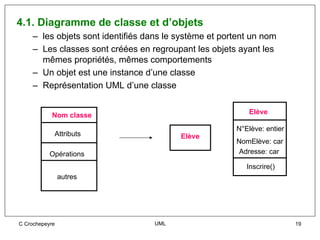 4.1. Diagramme de classe et d’objets
     – les objets sont identifiés dans le système et portent un nom
     – Les classes sont créées en regroupant les objets ayant les
       mêmes propriétés, mêmes comportements
     – Un objet est une instance d’une classe
     – Représentation UML d’une classe


            Nom classe                                      Elève

                                                        N°Elève: entier
            Attributs                     Elève
                                                        NomElève: car
           Opérations                                   Adresse: car

                                                           Inscrire()
                autres




C Crochepeyre                       UML                                   19
 