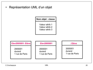 • Représentation UML d’un objet


                            Nom objet : classe

                              Valeur attrib 1
                              Valeur attrib 2
                              Valeur attrib 3




       Elev2005001: Elève      Elev2005001           : Elève

           2005001            2005001            2005001
           durand             durand             durand
           1 rue de Paris     1 rue de Paris     1 rue de Paris




C Crochepeyre                       UML                           20
 