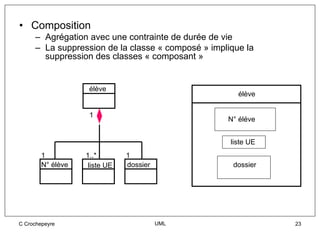 • Composition
     – Agrégation avec une contrainte de durée de vie
     – La suppression de la classe « composé » implique la
       suppression des classes « composant »


                    élève
                                                      élève

                    1
                                                   N° éléve


                                                    liste UE
        1          1..*        1
        N° élève    liste UE   dossier               dossier




C Crochepeyre                            UML                   23
 