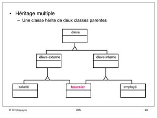 • Héritage multiple
     – Une classe hérite de deux classes parentes

                                élève




                élève externe              élève interne




      salarié                   boursier                   employé




C Crochepeyre                     UML                                28
 