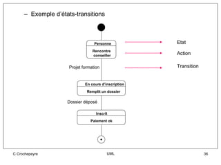 – Exemple d’états-transitions



                                  Personne            Etat
                                 Rencontre
                                 conseiller           Action

                     Projet formation                 Transition


                             En cours d’inscription

                              Remplit un dossier

                    Dossier déposé

                                   Inscrit

                                Paiement ok




C Crochepeyre                            UML                       36
 