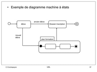 • Exemple de diagramme machine à états



                            ancien élève
                    élève                    Dossier inscription




           nouvel
           élève
                                    plan formation




C Crochepeyre                              UML                     37
 