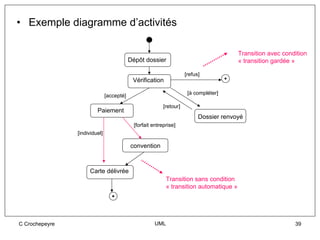 • Exemple diagramme d’activités

                                                                                         Transition avec condition
                                           Dépôt dossier                                 « transition gardée »

                                                                      [refus]
                                            Vérification

                                                                       [à compléter]
                               [accepté]

                                                           [retour]
                         Paiement
                                                                            Dossier renvoyé
                                             [forfait entreprise]
                [individuel]

                                           convention



                     Carte délivrée
                                                            Transition sans condition
                                                            « transition automatique »




C Crochepeyre                                          UML                                                   39
 