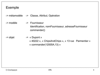 Exemple

-> métamodèle   -> Classe, Attribut, Opération

-> modèle       -> Fournisseur
                   Identification, nomFournisseur, adresseFournisseur
                   commander()

-> objet        -> « Dupont »
                   « 40222 », « ChipsAndChips », « 13 rue Parmentier »
                   « commander(12005A,13) »




C Crochepeyre                      UML                                   4
 