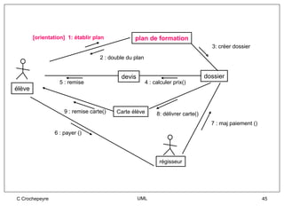 [orientation] 1: établir plan            plan de formation
                                                                                     3: créer dossier

                                   2 : double du plan


                                           devis                                   dossier
                  5 : remise                            4 : calculer prix()
élève


                    9 : remise carte()   Carte élève         8: délivrer carte()
                                                                                     7 : maj paiement ()
                6 : payer ()




                                                              régisseur




C Crochepeyre                                      UML                                                     45
 