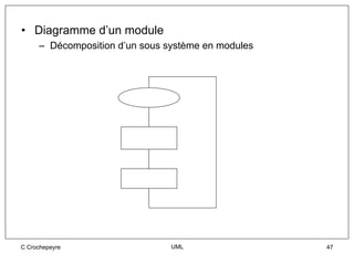 • Diagramme d’un module
     – Décomposition d’un sous système en modules




C Crochepeyre                   UML                 47
 