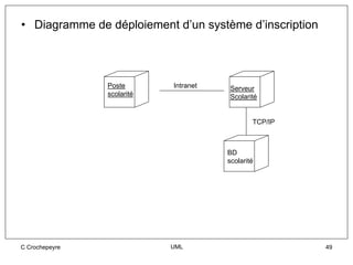 • Diagramme de déploiement d’un système d’inscription




                Poste       Intranet   Serveur
                scolarité              Scolarité


                                               TCP/IP



                                       BD
                                       scolarité




C Crochepeyre               UML                         49
 