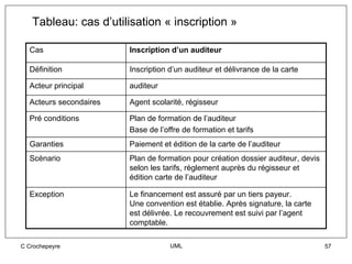 Tableau: cas d’utilisation « inscription »

  Cas                   Inscription d’un auditeur

  Définition            Inscription d’un auditeur et délivrance de la carte

  Acteur principal      auditeur

  Acteurs secondaires   Agent scolarité, régisseur

  Pré conditions        Plan de formation de l’auditeur
                        Base de l’offre de formation et tarifs
  Garanties             Paiement et édition de la carte de l’auditeur
  Scénario              Plan de formation pour création dossier auditeur, devis
                        selon les tarifs, règlement auprès du régisseur et
                        édition carte de l’auditeur

  Exception             Le financement est assuré par un tiers payeur.
                        Une convention est établie. Après signature, la carte
                        est délivrée. Le recouvrement est suivi par l’agent
                        comptable.

C Crochepeyre                       UML                                           57
 