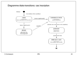 Diagramme états-transitions: cas inscription




C Crochepeyre                      UML             64
 