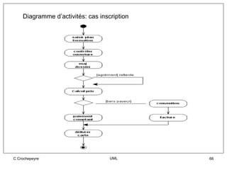 Diagramme d’activités: cas inscription




C Crochepeyre                      UML       66
 