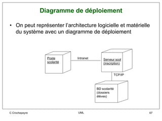 Diagramme de déploiement

• On peut représenter l’architecture logicielle et matérielle
  du système avec un diagramme de déploiement



                  Poste       Intranet       Serveur scol
                  scolarité                  (inscription)


                                                    TCP/IP



                                         BD scolarité
                                         (dossiers
                                         élèves)




C Crochepeyre                 UML                            67
 