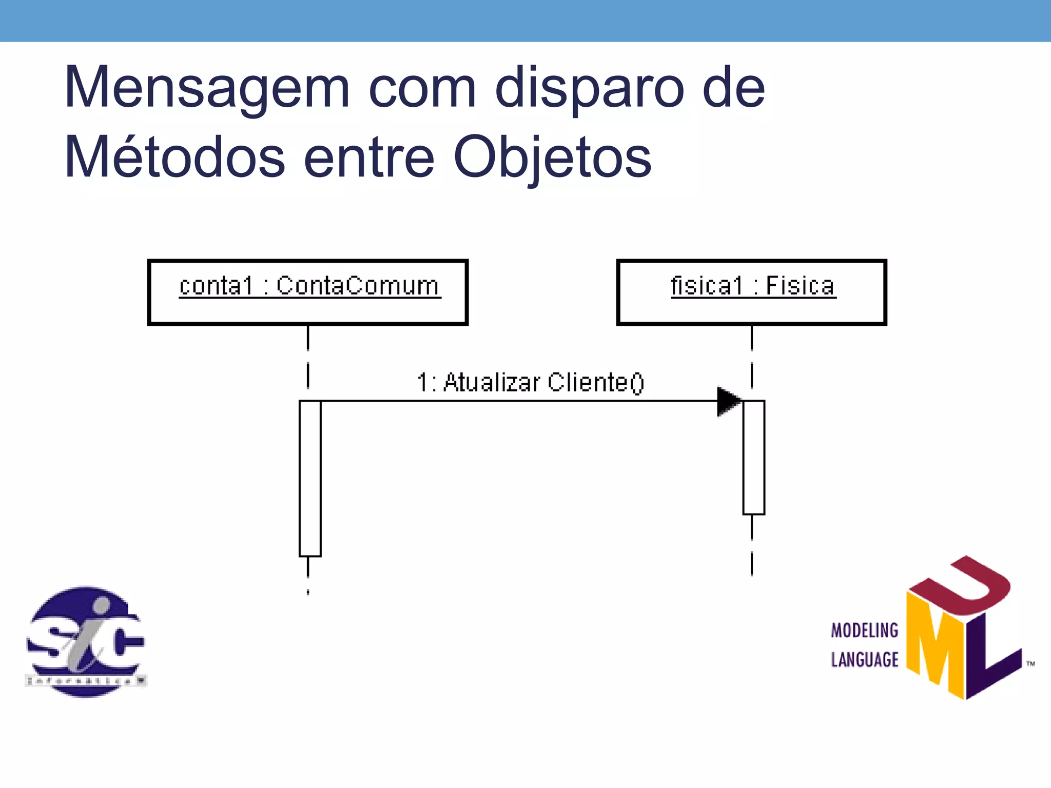 Mensagem com disparo de
Métodos entre Objetos
 