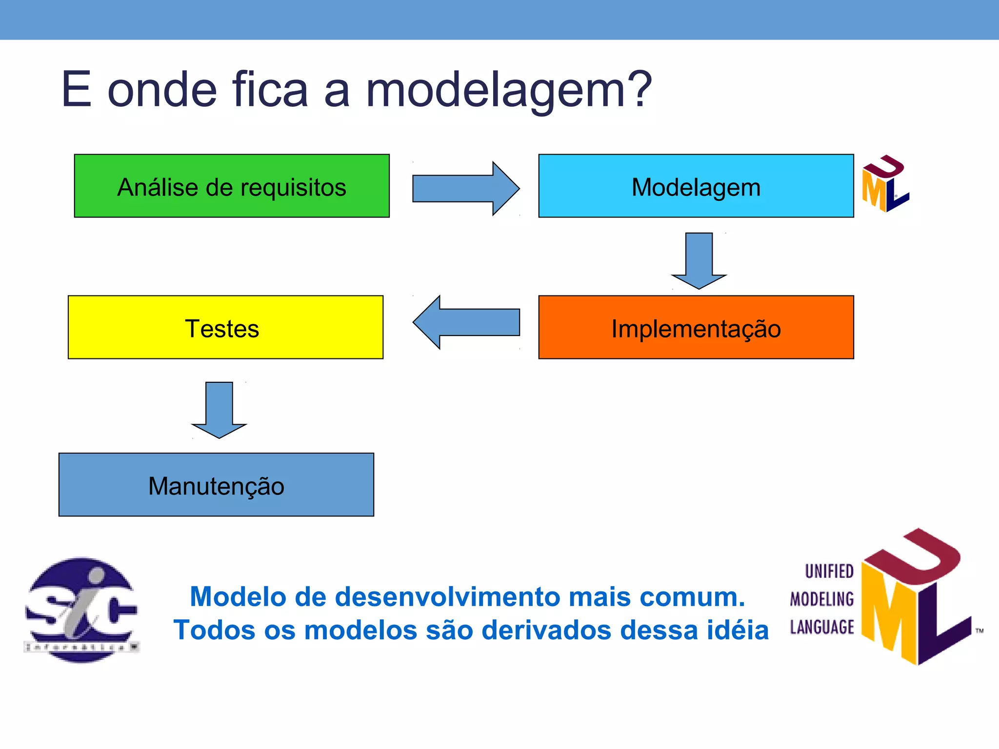 E onde fica a modelagem?
  Análise de requisitos                Modelagem




        Testes                       Implementação




    Manutenção



        Modelo de desenvolvimento mais comum.
       Todos os modelos são derivados dessa idéia
 