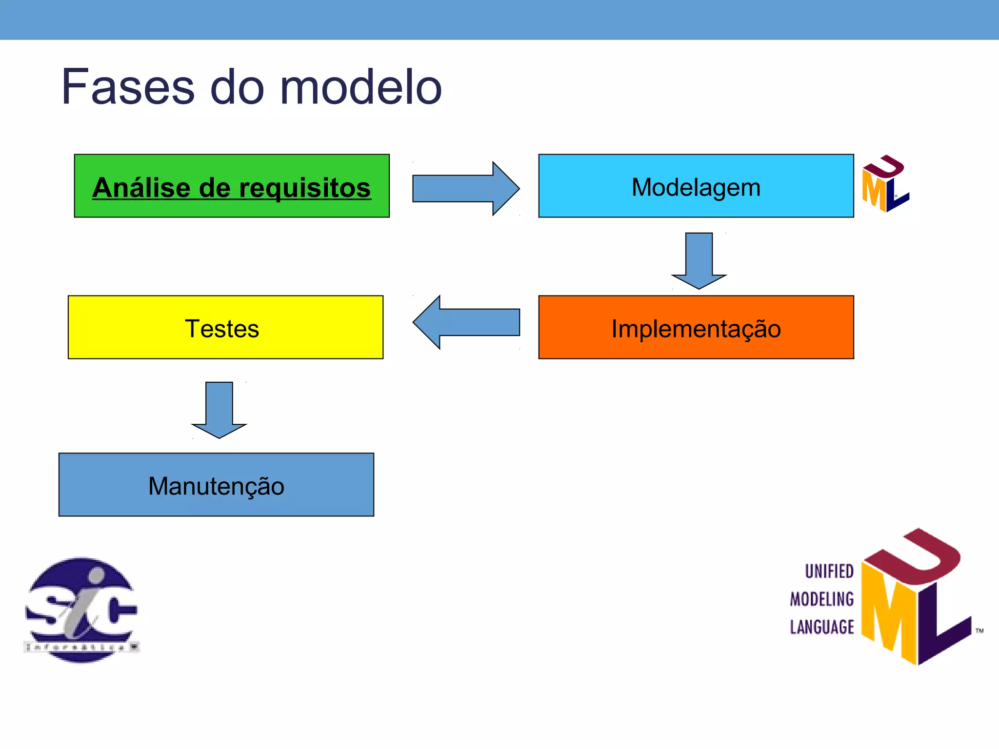 Fases do modelo
 Análise de requisitos    Modelagem




       Testes            Implementação




     Manutenção
 
