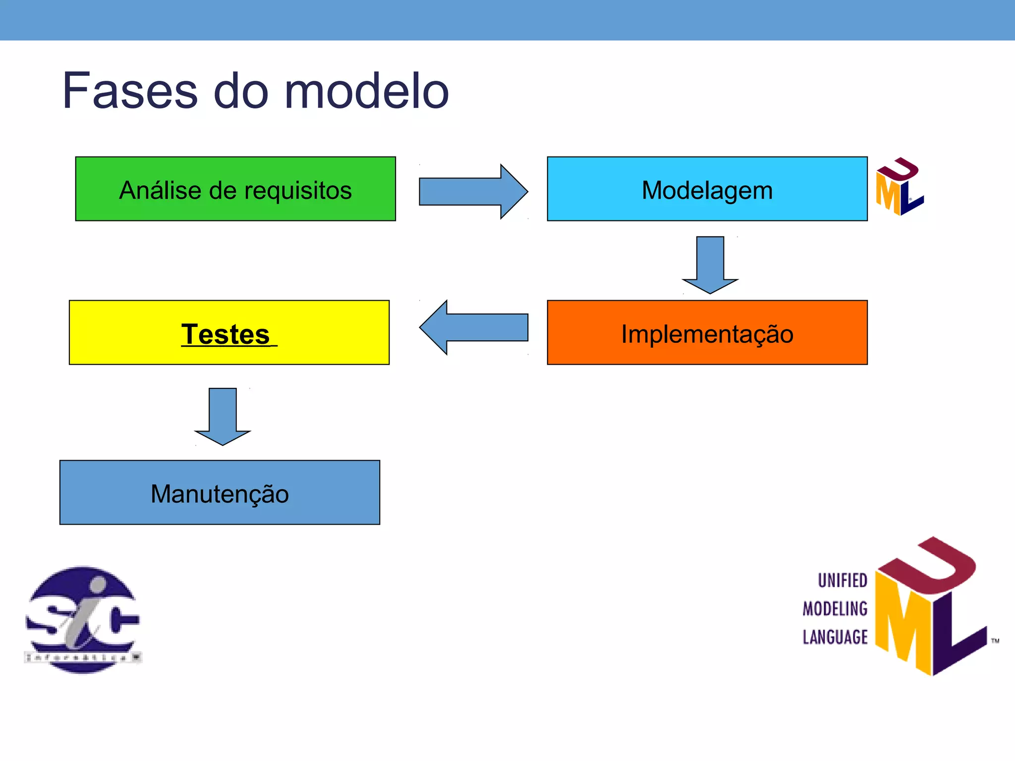 Fases do modelo
  Análise de requisitos    Modelagem




       Testes             Implementação




    Manutenção
 