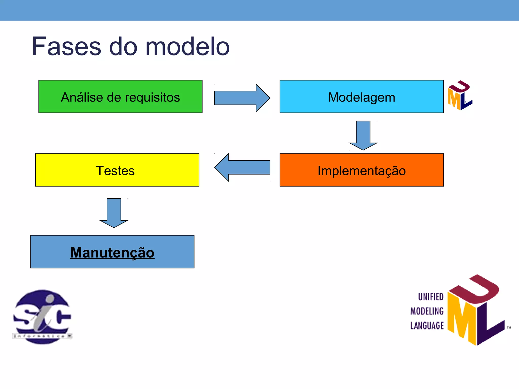Fases do modelo
  Análise de requisitos    Modelagem




        Testes            Implementação




   Manutenção
 