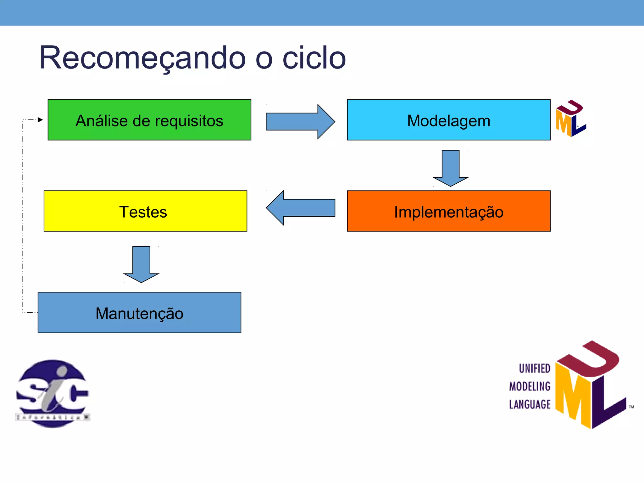 Recomeçando o ciclo
  Análise de requisitos    Modelagem




        Testes            Implementação




    Manutenção
 