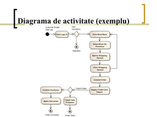 Diagrama de activitate (exemplu)
 