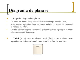 Diagrama de plasare
     Scopurile diagramei de plasare:
•   Definirea distribuirii componentelor a sistemului după nodurile fizice.
•   Reprezentarea legăturilor fizice între toate nodurile de realizare a sistemului
    la etapa de executare.
•   Găsirea locurilor înguste a sistemului şi reconfigurarea topologiei ei pentru
    atingerea producerii necesare.

      Nodul (node) este un element real (fizic) al unui sistem care
    reprezintă un mijloc de calcul cu un anumit volum de memorie
 