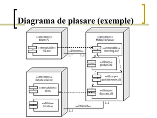 Diagrama de plasare (exemple)
 