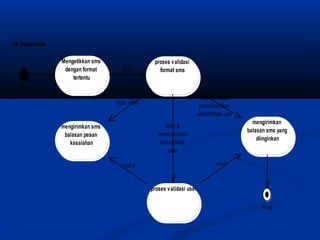 sm Statecharts
Mengetikkan sms
dengan format
tertentu

kirim

proses validasi
format sms

Start
valid & tidak
membutuhkan
autentifikasi user

tidak valid

mengirimkan
balasan sms yang
diinginkan

valid &
membutuhkan
autentifikasi
user

mengirimkan sms
balasan pesan
kesalahan

valid

invalid

proses validasi user
Final

 
