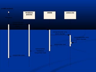 sd SMS akademik
Handphone
penerima

GNOKII

proses sms

Mahasiswa
mengirimkan sms
dengan format
tertentu
mengirimkan pesan
mengecek pesan yang
belum diproses
memproses pesan yang
belum diproses
mengirimkan hasil
memerintahkan
handphone
mengirimkan hasil
mengirimkan pesan

 