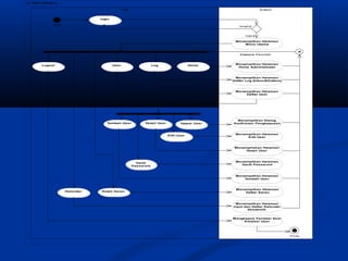 od Web Interface
User

Si stem

login
Start

Inval i d

Val i d
M enampilkan Halaman
M enu Utama

Eksekusi Peri ntah

Logout

User

Log

Home

M enampilkan Halaman
Home Administrator

M enampilkan Halaman
Daftar Log [Inbox&Outbox]

M enampilkan Halaman
Daftar User

Tambah User

Detail User

Hapus User

Edit User

Menampilkan Dialog
Konfirmasi Penghapusan

M enampilkan Halaman
Edit User

Menampilakan Halaman
Detail User

Ganti
Passw ord

M enampilkan Halaman
Ganti Passw ord

M enampilkan Halaman
Tambah User

Kalender

Kotak Saran

M enampilkan Halaman
Daftar Saran

M enampilkan Halaman
Input dan Daftar Kalender
Akademik
M enghapus Variabel Sesi
Koneksi User

Fi nal

 