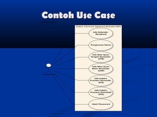 Contoh Use Case
ud M ahasisw a
Si stem Informasi Akadem i k Berbasi s SM S
Info Kalender
Akademik

Pengiriman Saran

Info Nilai Uj ian
Tengah Semester
(UTS)

Info Nilai Uj ian
Akhir Semester
(UAS)
mahasisw a
Info Indeks
Prestasi Semester
(IPS)

Info Indeks
Prestasi Komulatif
(IPK)

Ubah Passw ord

 